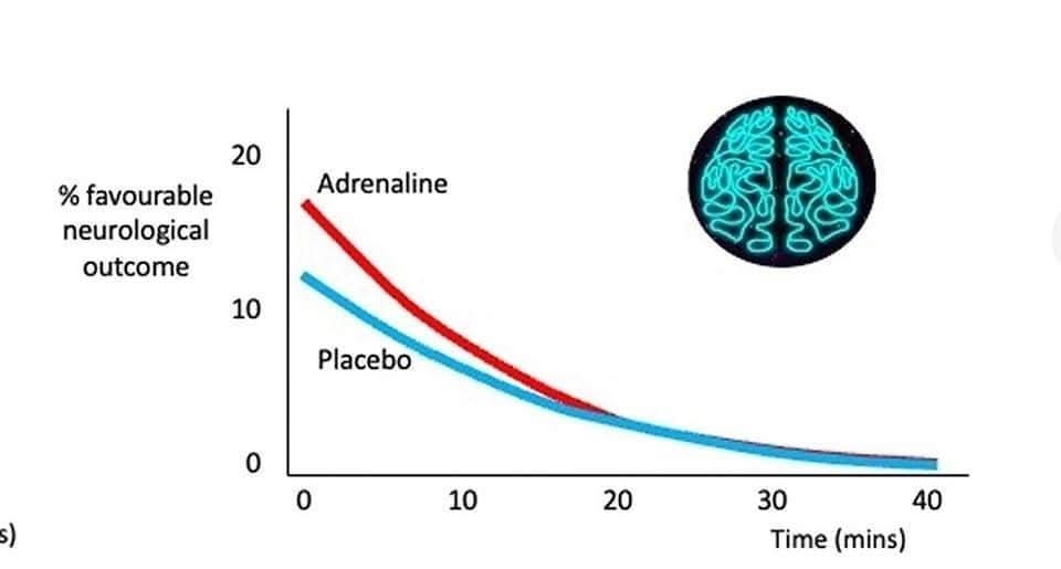 🆕️Mejora del uso de vasopresores en el paro cardíaco 💥🫀🧠
 ▶️ Dar adrenalina lo antes posible en PEA/Asistolia.
 ▶️ Diferir adrenalina.  si Ritmo inicial desfibrilable.
 ▶️ Evite la vasopresina: ningún beneficio a largo plazo / Calcio: causa daño
 ▶️ Ningún beneficio