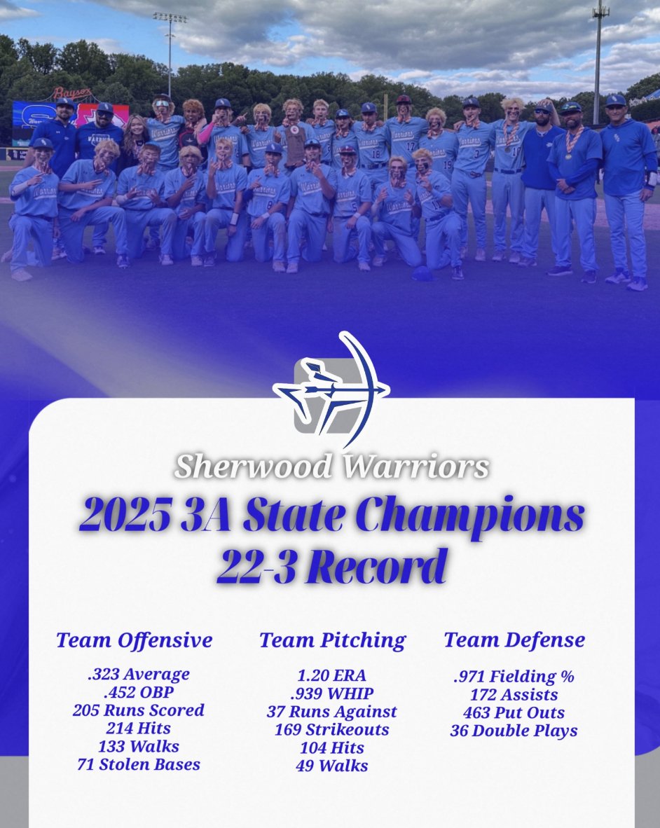 Preseason 3A #1 ranked. Postseason 3A #1 ranked. A whopping SIX all state selections for Sherwood from PBR Maryland in 2025.

All-State Underclass:
Jaiden Sarita

All-State HM:
Ryan Rey
Bryce Sheahin

3rd team All State:
Jacob Bagania

2nd team All State:
Ty Hames
Jason Seils