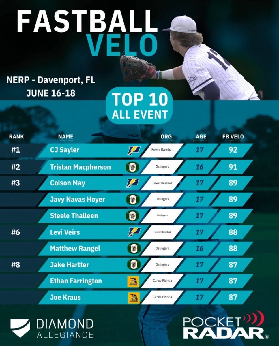 Top Ten pitching velocities for <a href="/Dmnd_Allegiance/">Diamond Allegiance</a> Event in Davenport. <a href="/OstingerAcademy/">Ostingers Baseball</a>