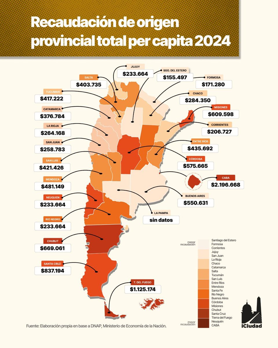 Una de las reformas estructurales que se debe Argentina es la fiscal y para eso tienen que estar las provincias en la discusión, por la heterogeneidad de las recaudaciones y recursos de los que disponen.

Un poco sobre eso analizamos con <a href="/Ffede213/">Federico Franzese</a>.

⛓️ iciudad.org.ar/9932-la-recaud…