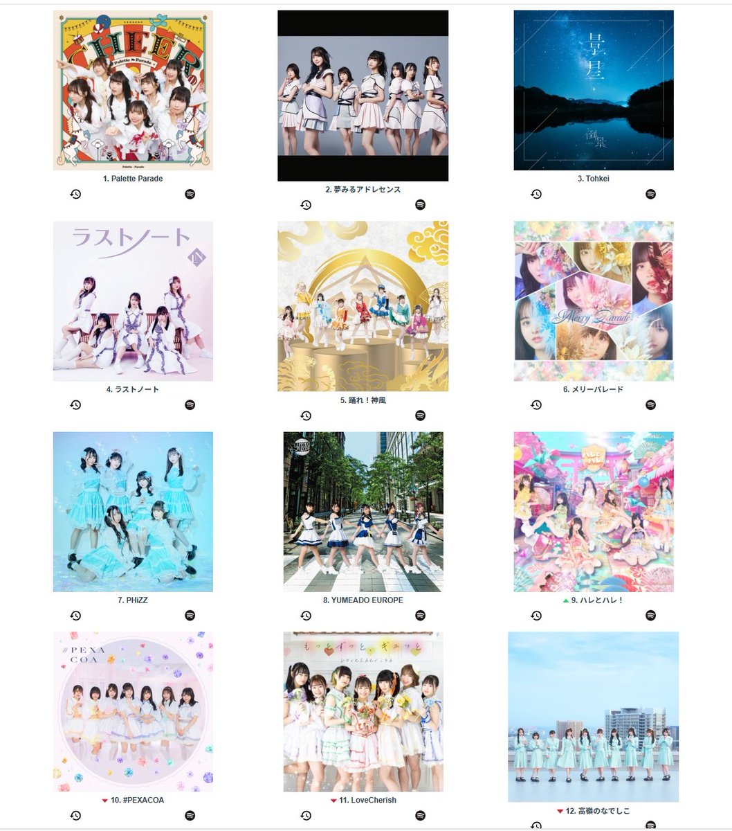 nobusukesinsuke's tweet image. 2025年上半期よく聴いたアイドルTOP12
#Spotifyまとめ

#パレパレ
#夢アド
#Tohkei
#ラストノート
#オドカミ
#メリーパレード
#PHiZZ
#ゆ～ろっぷ
#ハレとハレ
#PEXACOA
#らぶちぇり
#たかねこ