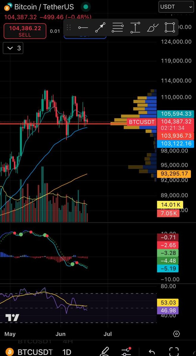 CryptoB1642's tweet photo. 📍 Join our community:
🟢 https://t.co/DT3Z3RGn1s  
🟠 Slow market: BTC shows weakness on 4H and daily, seeking support and previous lows. Altcoins continue their gradual decline, keeping BTC dominance near 65%.🚀

#CryptoMarket #BTC #Altcoins #MarketAnalysis #Trader #Trading https://t.co/kyoyAZ4e6A