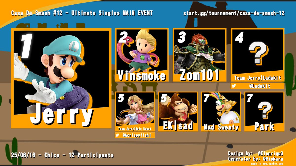 Chico Redding Smash (@chicoreddingssb) on Twitter photo Winners of Casa De Smash #12! Thank you all for coming!
Ultimate Singles
🥇@jorrared
🥈Vinsmoke
🥉Zom101
SF6
🥇TFL Skrawk
🥈@ladakit
🥉<a href="/I0N_69/">PAR | 🪨 I0N 🪨 → EVO!!</a>
Rivals 2 Singles
🥇<a href="/I0N_69/">PAR | 🪨 I0N 🪨 → EVO!!</a>
🥈Wisp
🥉<a href="/PotatoesAreYum7/">Potatoes</a> Winners of Casa De Smash #12! Thank you all for coming!
Ultimate Singles
🥇@jorrared
🥈Vinsmoke
🥉Zom101
SF6
🥇TFL Skrawk
🥈@ladakit
🥉<a href="/I0N_69/">PAR | 🪨 I0N 🪨 → EVO!!</a>
Rivals 2 Singles
🥇<a href="/I0N_69/">PAR | 🪨 I0N 🪨 → EVO!!</a>
🥈Wisp
🥉<a href="/PotatoesAreYum7/">Potatoes</a>