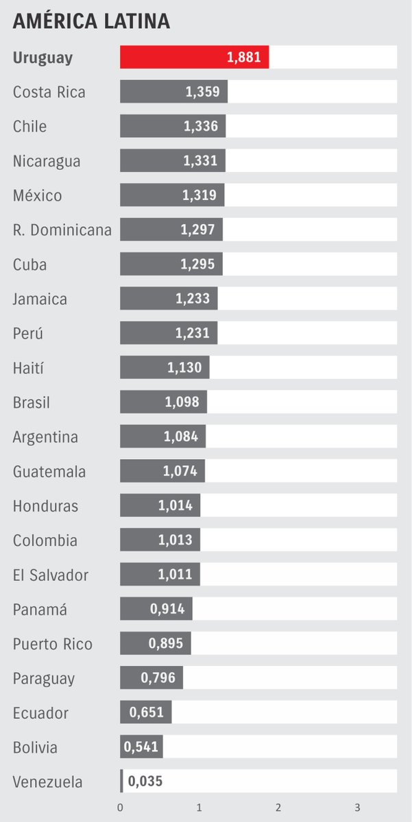 De nuevo: no somos los más caros de la región.
Fuente: <a href="/SEGIngenieria/">SEG Ingeniería</a> datos del mes de junio.