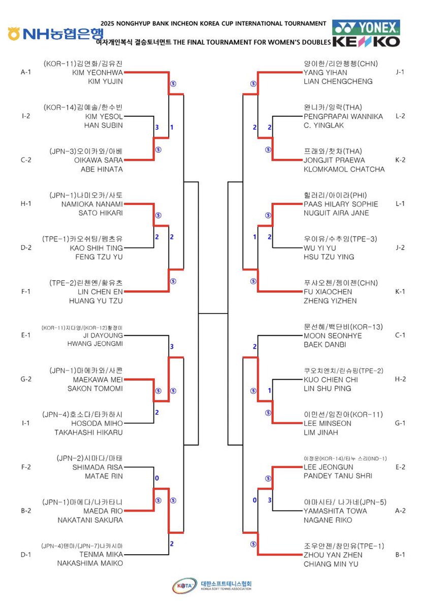 【🌏国際大会情報🇯🇵】#ソフトテニス
#仁川コリアカップ
／
📣 男子シングルス
上松、上岡が決勝進出
3位内本
女子シングルス
天間、前田が決勝進出
3位左近
男女ダブルスベスト8進出
内本内田、黒坂上松
前田中谷、前川左近
タフな試合が続きますが頑張ります！
＼
結果は⬇️
drive.google.com/file/d/1wotTbQ…