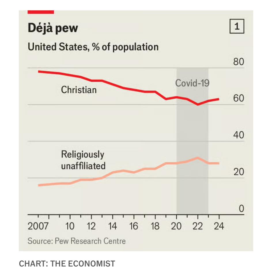 EpiscoParish's tweet image. Dr. Ryan Burge, who spoke at the EPN Conference in February, said in The Economist that the rise of secularism is "a dominant trend in demography of recent decades." That trend is now reversing, especially among young Americans. @ryanburge
#Religion #Faith #Christianity