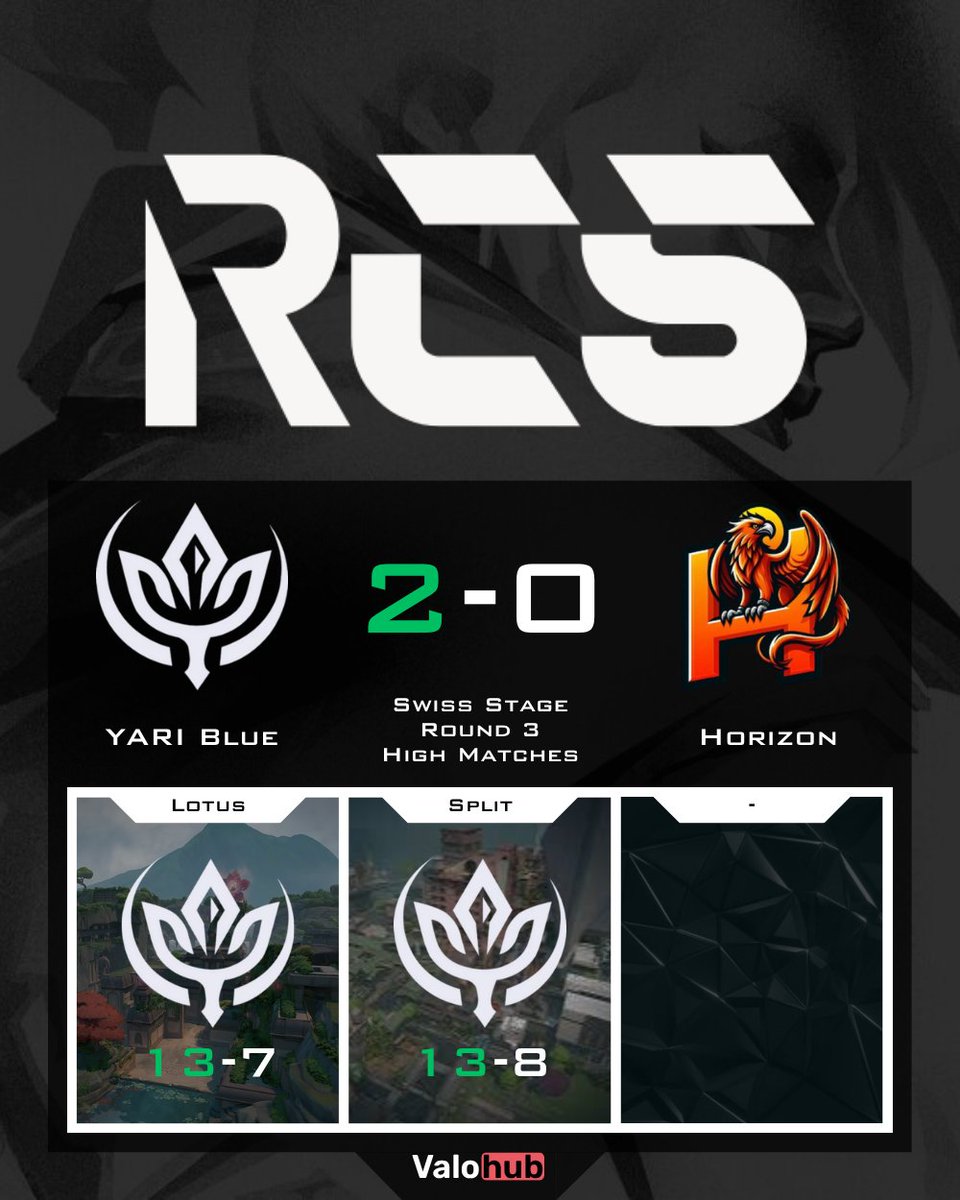 🔥 <a href="/Yariesport/">Yari</a> dominate Swiss Stage Round 3 High Matches!
Clean 13-7, 13-8 W over <a href="/HRZNITA/">Horizon E-Sports</a> 😤
Clutch squad: <a href="/Akira_vlr/">Akira</a> #harv <a href="/LALOVLR/">LALO</a> #shakyei <a href="/toastie_val/">Toastie</a> 🧱💥
Props to <a href="/KawaiiZami/">Zami</a> &amp; <a href="/JixeyVAL/">Jixey</a> for holding the line!
#Valorant 💣