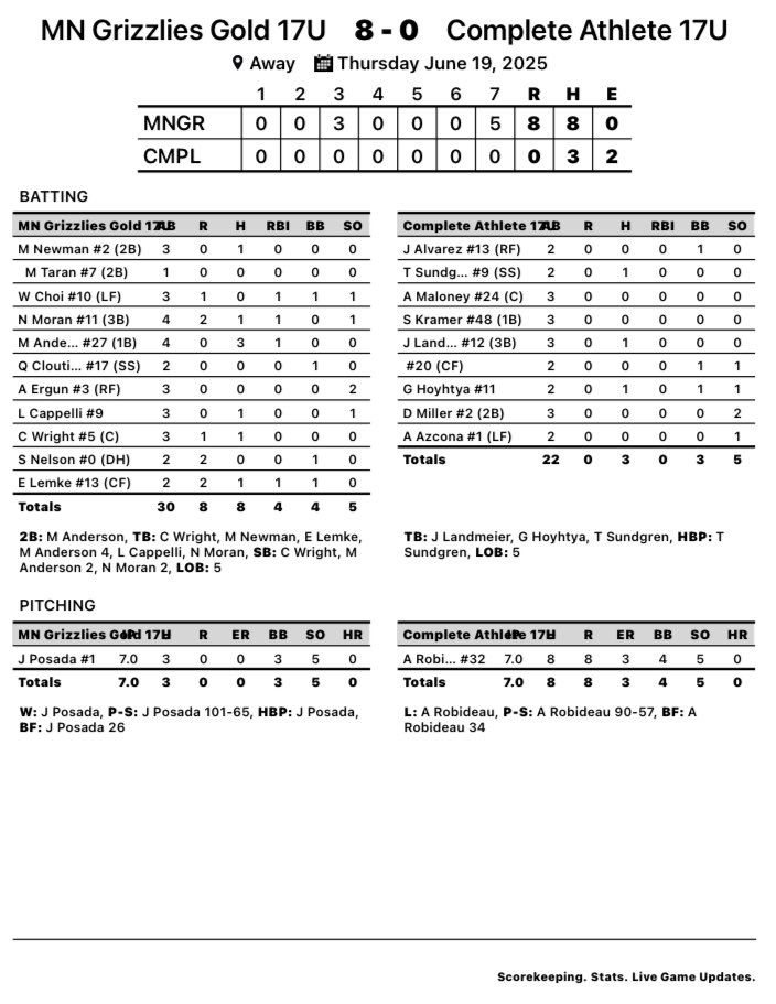 MN Grizzlies Baseball (@mngrizzlies) on Twitter photo 17U Gold with a game 1 shutout win!
<a href="/posada_jes64186/">Jesse Posada</a> 7IP (CG), 5Ks, 3Hs
<a href="/MykenAnderson12/">Myken Anderson</a> 3-4, 2B, R
Back at it tomorrow with a double header at Ojibway Park at 1:30 and 3:45!
<a href="/Macstrengthmn/">MacStrength MN</a> 17U Gold with a game 1 shutout win!
<a href="/posada_jes64186/">Jesse Posada</a> 7IP (CG), 5Ks, 3Hs
<a href="/MykenAnderson12/">Myken Anderson</a> 3-4, 2B, R
Back at it tomorrow with a double header at Ojibway Park at 1:30 and 3:45!
<a href="/Macstrengthmn/">MacStrength MN</a>