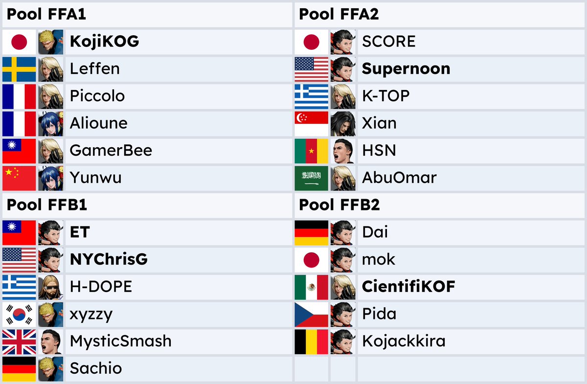 🇩🇪Hessen Crash XXII - CotW Most Notable Entrants🗓️

This weekend, Europe's last Fatal Fury EWC Qualifier is happening in Frankfurt, Germany. One spot only. KojiKOG, NYChrisG &amp; ET might not attend (already qualified), however they may try for the SNK World Championship 2025 spot.