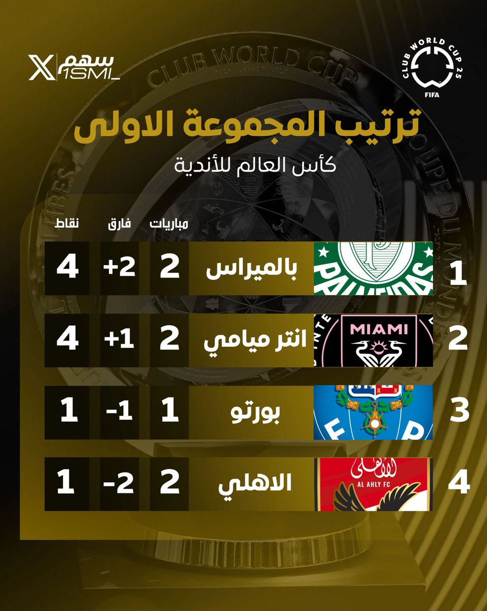 🚨⚽️⚽️⚽️🚨

*الجولة القادمة .. الجولة الاخيرة و الحاسمة!*

🇧🇷 *بالميراس x انتر ميامي* 🇺🇸
🇵🇹 *بـورتـو x الاهلي* 🇪🇬