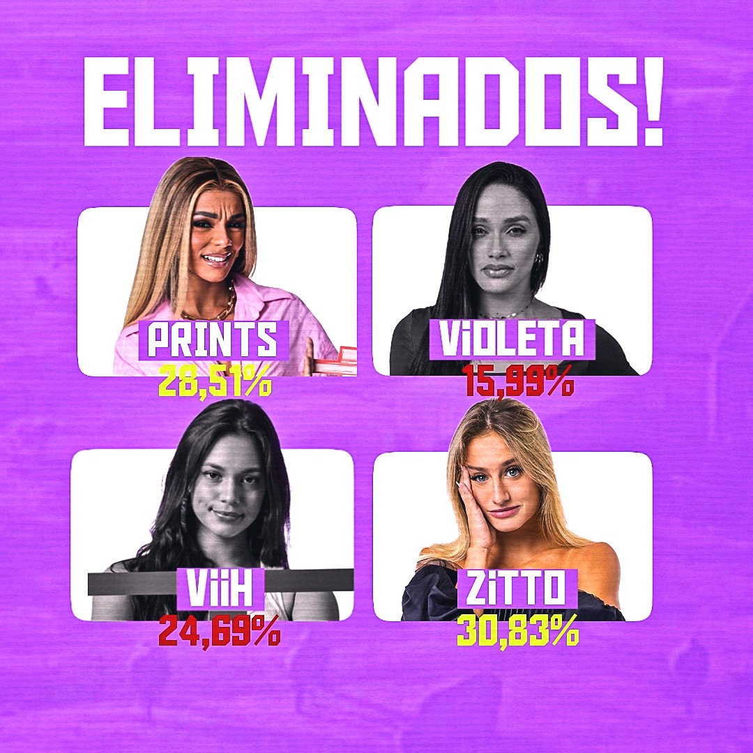 oranchoreality's tweet image. ❌ ELIMINAÇÃO ❌

🍎🪷 @onlysvamp e @viihhcoment são respectivamente o décimo terceiro e o décimo quarto participante a deixar o rancho, eliminados do paredão com 15,99% e 24,69% dos votos!

✔️ @euprints e @ttdozitto seguem no jogo.