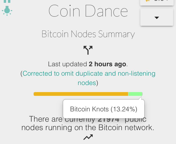 KNOTS at 13.24% and over 2,900 nodes.

Getting higher. 🚀
