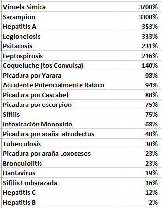 oscaratienza's tweet photo. Según el último boletín epidemiológico publicado hoy, estas son las enfermedades que están en aumento.
Falta Promoción
Falta Vacunación
Falta ministerio de salud
Vergüenza que tengamos Viruela y Sarampión en estas cifras.
Edad media. https://t.co/9ZpDyFRMNP