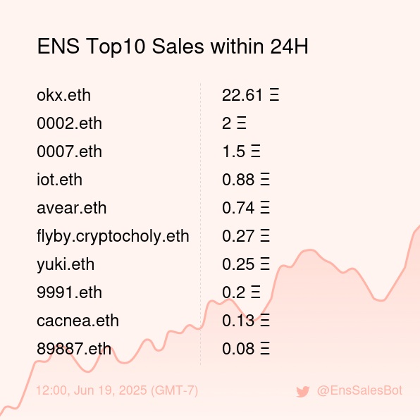 ENS Top10 Sales within 24H [ 12:00, Jun 19 (GMT-7) ] #ENS #Web3Names #EnsNames