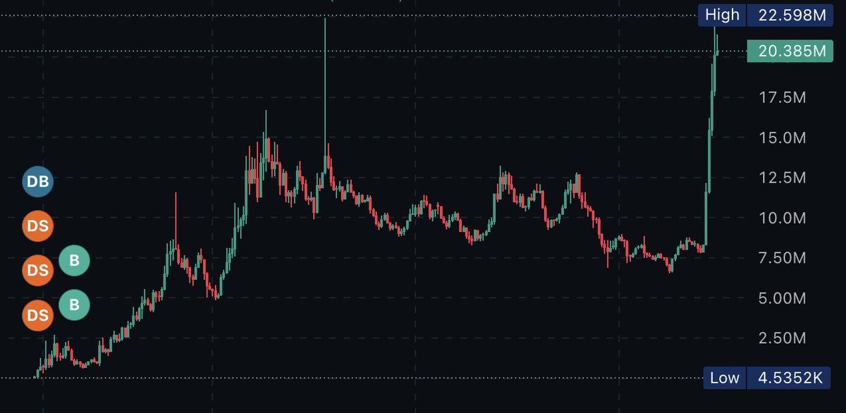 All you need is: MobyScreener.com 📈

$GOR