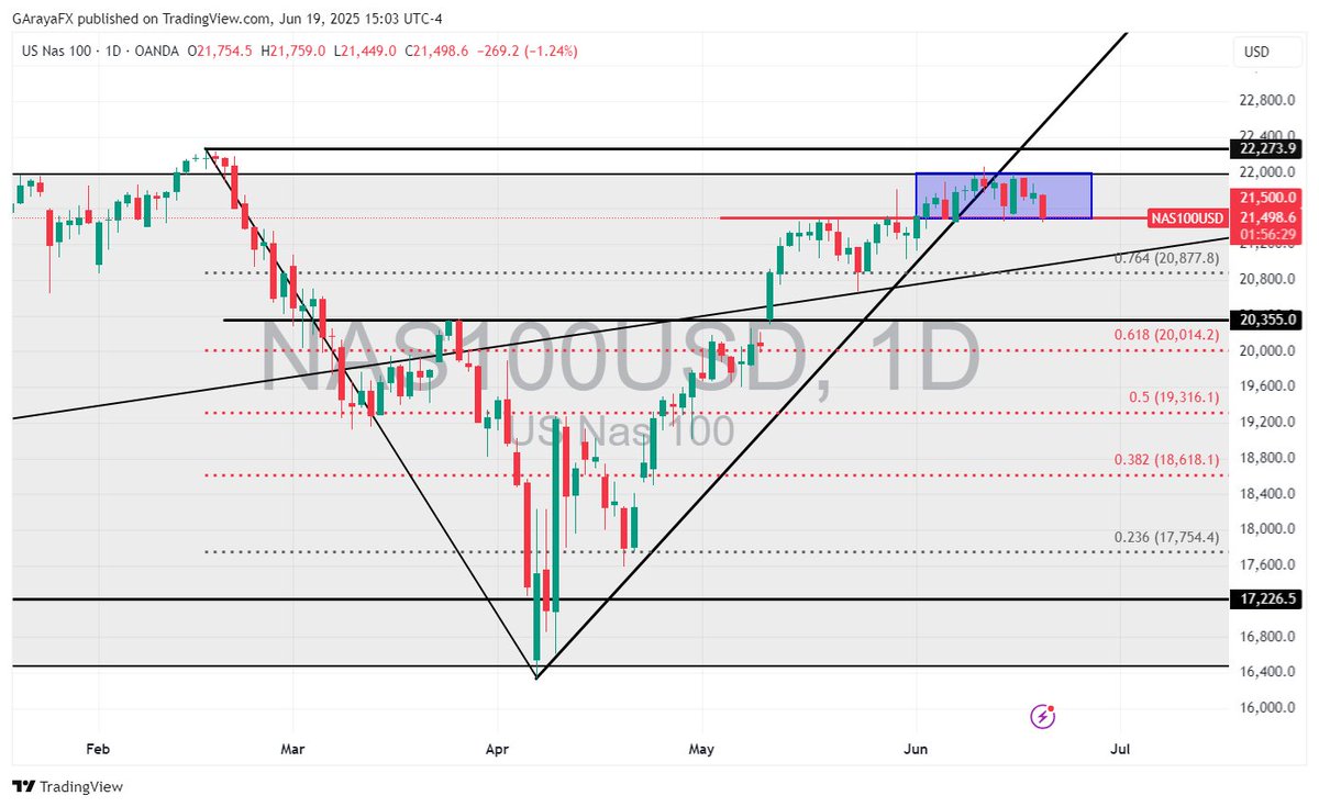 Interesante la configuración técnica del #Nasdaq. Mañana que retoma #WallStreet se verá interesante la apertura. 

Atentos a niveles importantes ante posibilidad de quiebres. 

#stocks