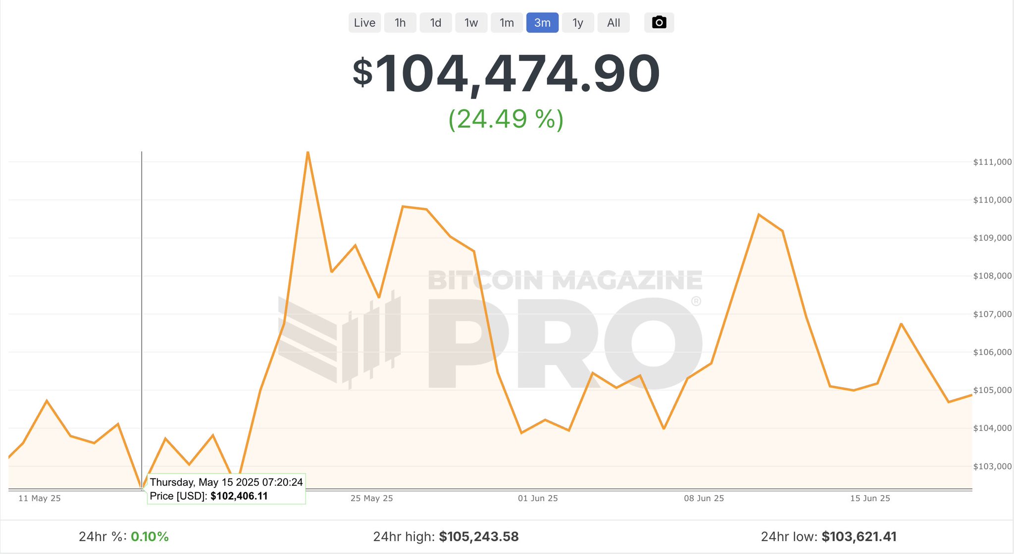 Bitcoin Magazine on X: 