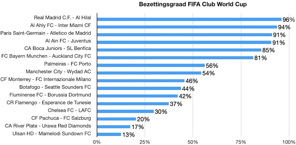 Ondanks een marketingbudget van &gt;$50 miljoen blijft de publieke belangstelling voor de FIFA Club World Cup achter. De stadions zijn gemiddeld slechts 56% gevuld. Dieptepunt was Ulsan - Mamelodi Sundowns en uitgerekend dat is de enige wedstrijd zonder officieel toeschouwersaantal.