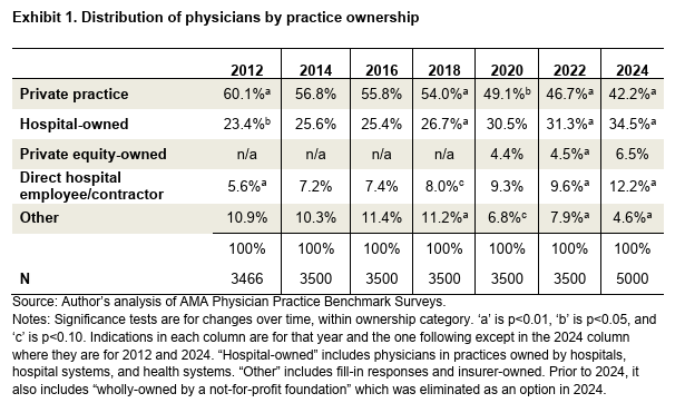dp_oneill's tweet image. Helpful data on medical practice ownership.
As shown elsewhere, hospital buyouts are a much bigger factor in consolidation, and the recent↗️in consolidation, than is private equity.
And if insurers want a competitive provider landscape, they have to stop strangling independents