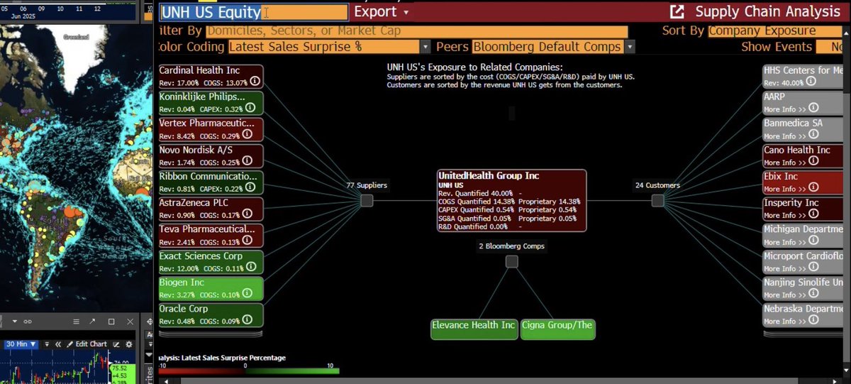 UnitedHealth Group Supply Chain Analysis:

$UNH