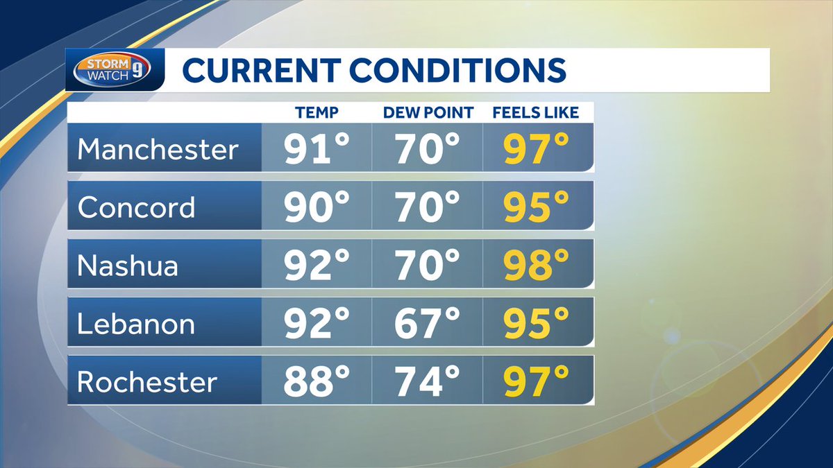 JacquelineWMUR's tweet image. Phew! Summer officially begins tomorrow night, and it's sure feeling like it out there today! Temps have soared (80s-low 90s) as of 3pm. With dew points in the 60s-70s on top of that heat, it's 'feeling like' mid to upper 90s for many. Stay hydrated, stay cool. #NHwx #hot #humid