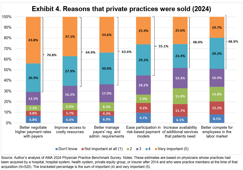 dp_oneill's tweet image. Helpful data on medical practice ownership.
As shown elsewhere, hospital buyouts are a much bigger factor in consolidation, and the recent↗️in consolidation, than is private equity.
And if insurers want a competitive provider landscape, they have to stop strangling independents