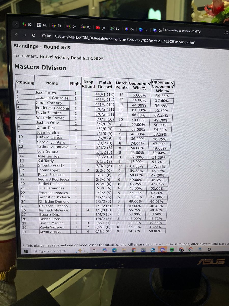 MrEzeruiz's tweet photo. 🏆 Top 4 finish at the Weekly Hotkei Circuit! 🔥

Finished 4-1 with the “Charipult” deck 💀🐉
Rough start (R1 loss), then 4 straight wins!
This deck is pretty versatile to adapt and use the main attacker you need.
#PokemonTCG #Charizard #Dragapult #TopCut #GansoSquad #MetaBreaker https://t.co/YbYZgpeyE0