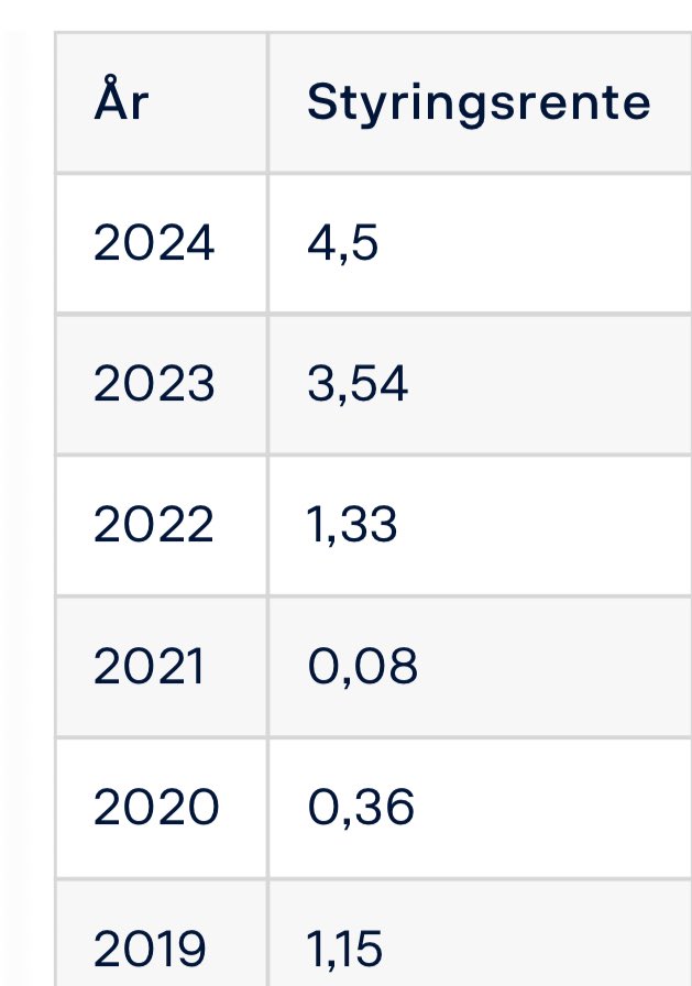 Til Ap og Støre som slår politisk mynt om rentenedgangen i dag.

I 2021 når det ble Regjeringsskifte var renten i gjennomsnitt 0.08 da Høyre og de forrige Regjeringspartnerne avsluttet sine 8 år. 

I fjor etter 3 år med Ap/Sp var styringsrenten 4,5.