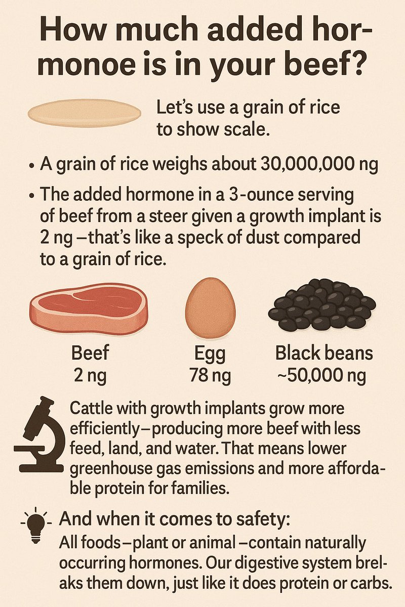 Are there hormones in the food you eat? Yes! For years consumers have asked me about beef and their concerns about the added hormones we use. While it is safe for the animal, environment, humans and food eaten people still hesitate.  Does this infographic help? #hormones