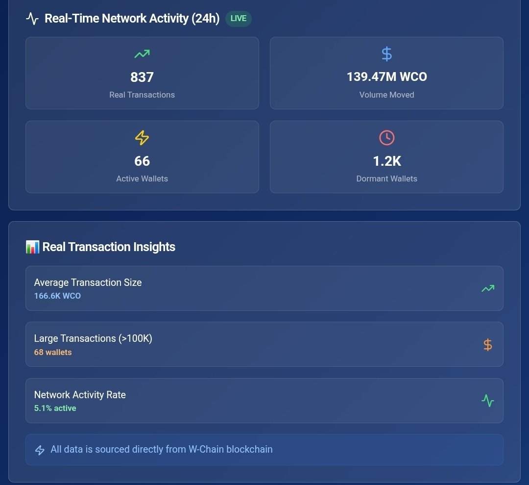 🚀 W-Swap Day 2 Stats Are In!

🔥 837 real transactions
👥 66 active wallets
💸 139.47M WCO moved

Momentum is building fast , and the real $WAVE hits tomorrow with yield farming going live! 🌊

Catch it early or watch it pass.
 wco-ocean.lovable.app

#WCO #WChain #WSwap #DeFi