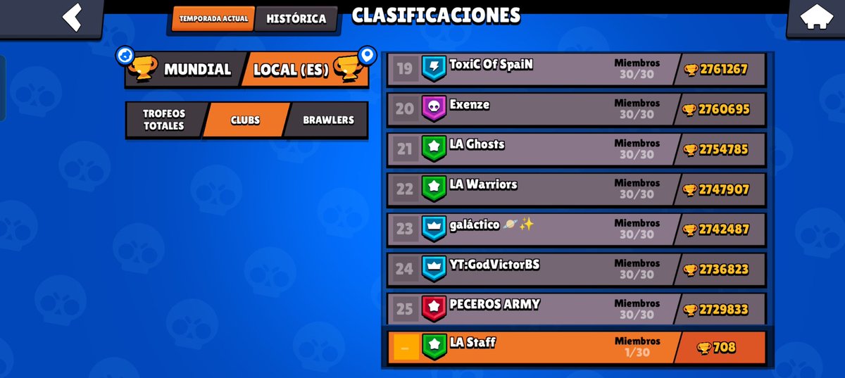Llegó ayer a la familia y ya está dejando a todos atrás.👀
LA Warriors en el top 22.🇪🇦🏆
#LASpain #BrawlStars