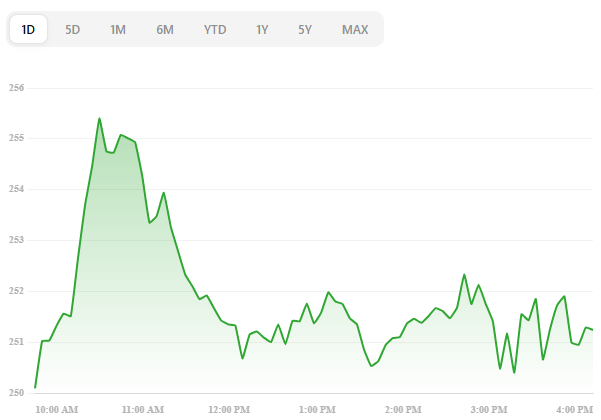$AGO closed June 18 up $1.92 (+0.77%) at $251.19 but dipped slightly by $0.07 (-0.03%) in after-hours trading.

Is this minor after-hours pullback just a pause before the next big move?