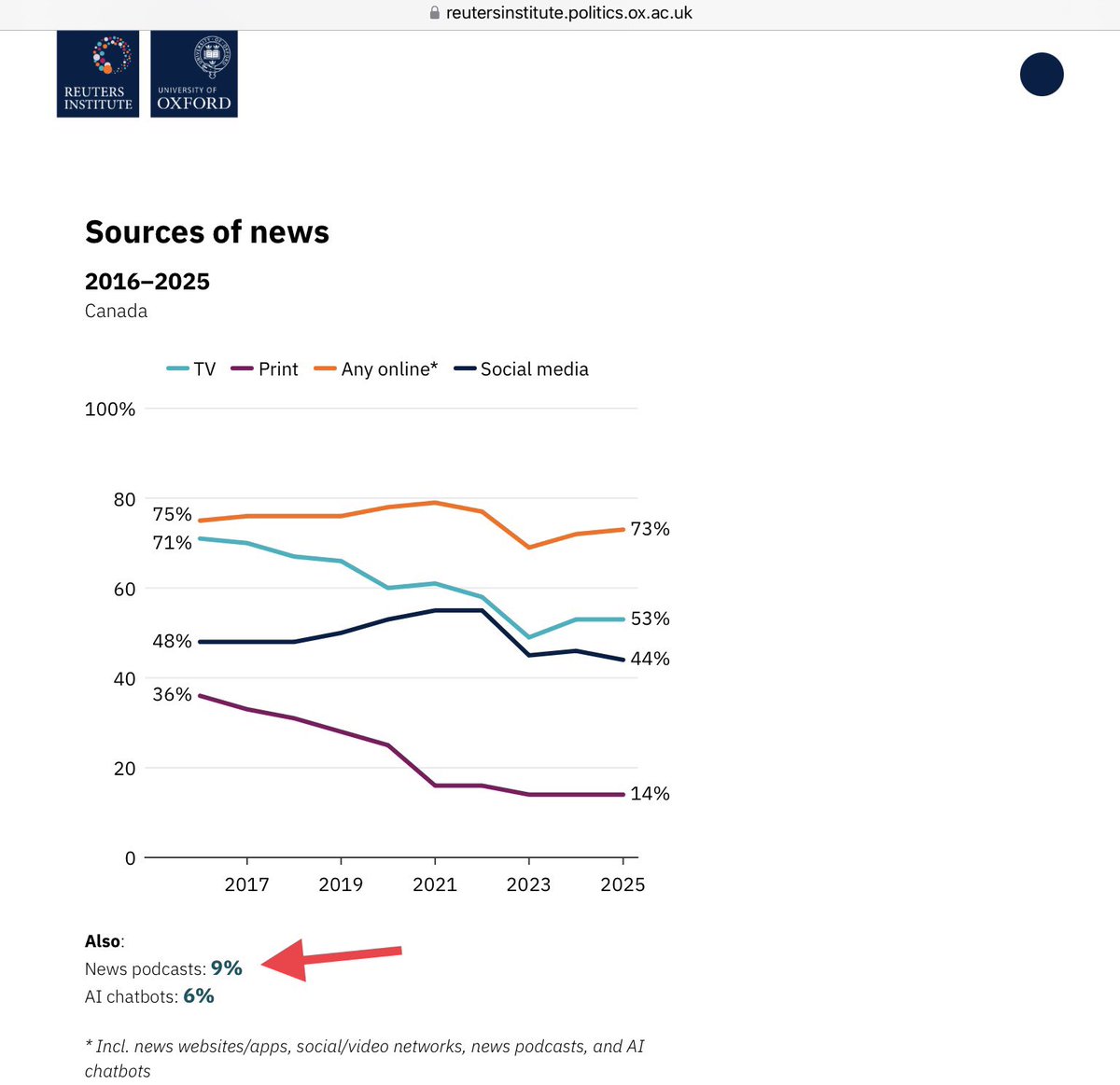 “Television is still a key source for news in Canada, with some increase since 2023; social media continue their downward trend in 2025 after peaking at the height of the COVID-19 pandemic.

(Podcasts are minor factor in Canada)

reutersinstitute.politics.ox.ac.uk/digital-news-r…