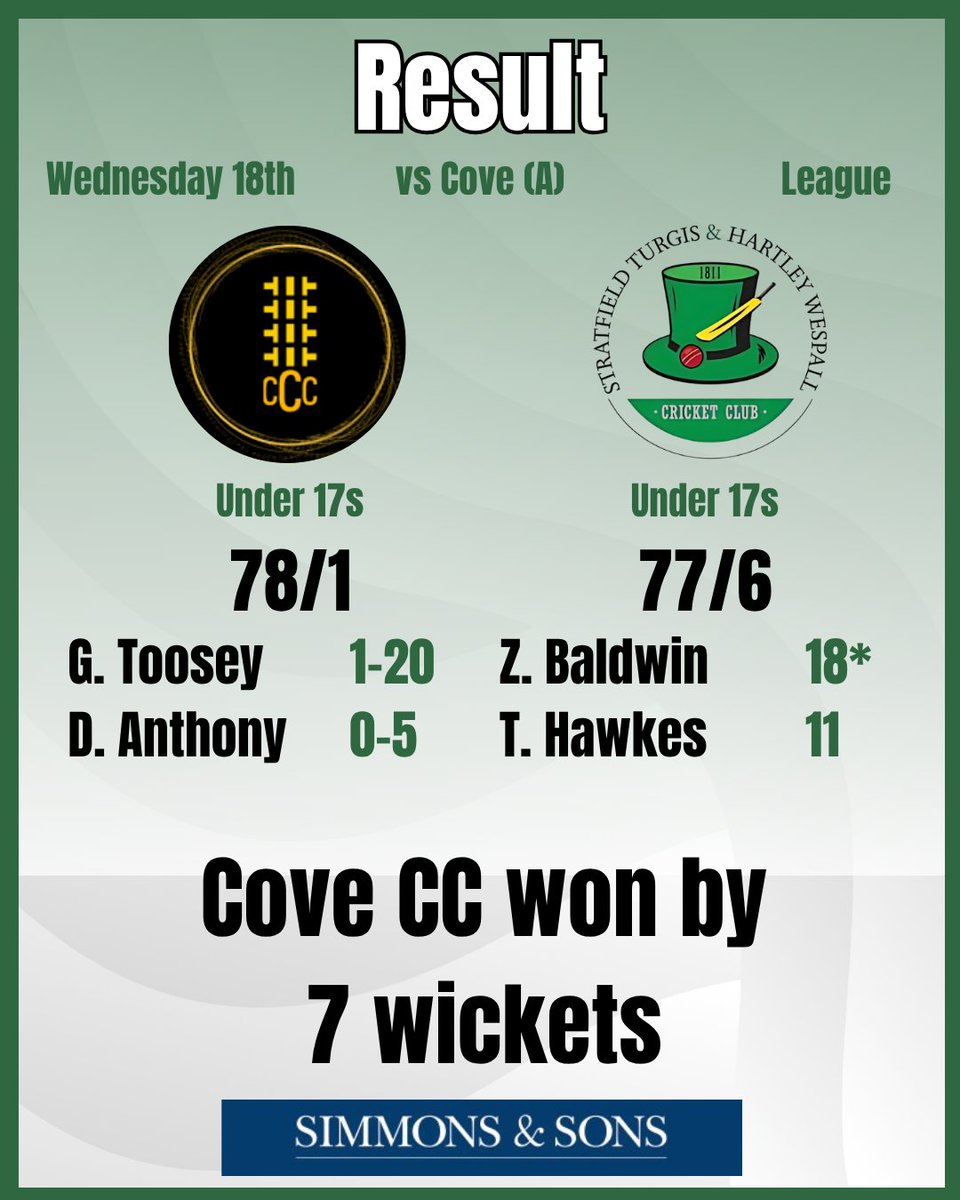 First game for our Under 17s last night, away at Cove. It ended in defeat, but it was great to see the team back out there, and we're looking forward to seeing them in action at The Green next week 🙌📷 

#Cricket #StratfieldTurgis #HartleyWespall #Hampshire #HampshireCricket