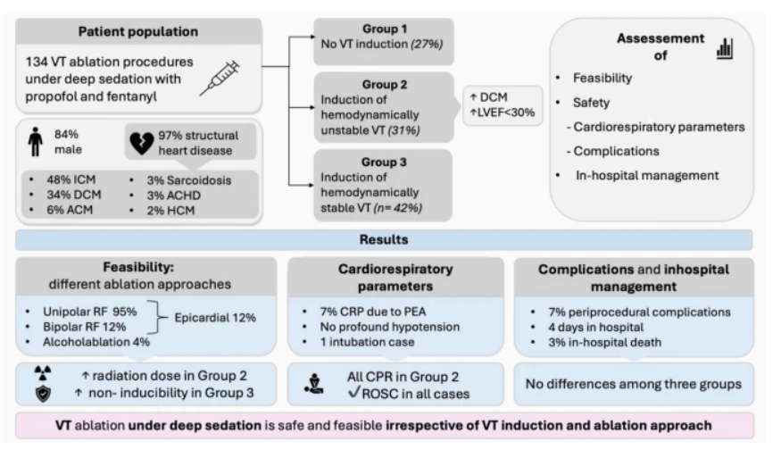 JICE_EP's tweet image. 🚨New #FreeRead Article in
@JICE_EP
Safety of Ventricular Tachycardia Ablation under Deep Sedation with Propofol and Fentanyl
🧐📖rdcu.be/erSJu
by @veramasloo, Sophie Lange, Tim Kannenberg, Augustin Uckermark, Julius Nebendahl, Arne Clüver, Sami Srouji, Yara…