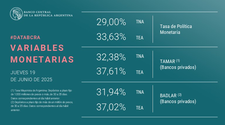 #DataBCRA | #VariablesMonetarias
Encontrá la lista de #PrincipalesVariables en: bcra.gob.ar/PublicacionesE…
#PolíticaMonetariaBCRA #TamarBCRA #BadlarBCRA