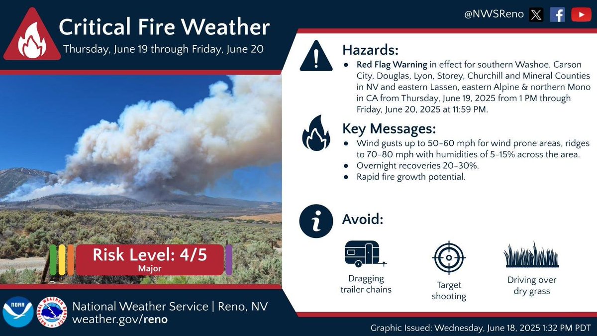 There is a Red Flag Warning in effect for the Sierra Front, into the Basin and Range, from 1 PM Thurs until midnight Fri. Gusts could reach 60 mph in wind prone areas, up to 80 mph along Sierra ridges. Avoid activities that may cause a spark near dry vegetation, such as yard