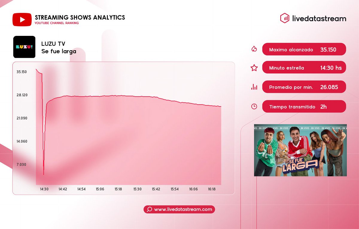 livedatastream's tweet photo. 🎯 Medición de #sefuelarga con la conducción de #BelenNegri #FerminBo #SofiaCalvo #LucasLezin y #DomiFaena por #LuzuTV en #YouTube
 
⚡ Promedio por minuto: 26.085 
🔥 Máximo alcanzado: 35.150 a las 14:30 hs 
🔸 Espectadores al inicio: 35.150 
🔸 Espectadores al final: 23.686 
⏳ Duración del programa: 01:59 

¡Sigue las estadísticas diarias en https://t.co/PlLJr2c4Ha! ⚡ 
 
#LiveData #LiveDataStream