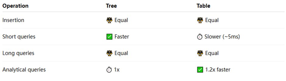 Tree vs. Table Mode - performance at a glance in Apache IoTDB 🚀:
📋Table mode is built for analytics.
🌲Tree mode is built for real-time control.

IoTDB gives you both — no trade-offs.

Learn more: iotdb.apache.org/UserGuide/late…

#TimeSeries #Database #OpenSource