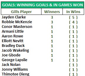 Jayden Clarke and Robbie McKenzie both scored 3 winning goals for the Gills. Clarke scored 5 goals in Gills winning games whilst McKenzie managed 4. 

All other players only managed 1 winning goal each and/or scored 1 goal in a Gills win.