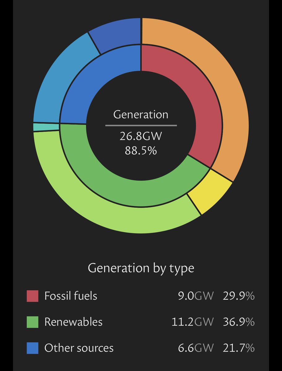 Colin Walker (@colinwalker79) on Twitter photo Or, rather than looking at a small snapshot in time, you could look at the UK’s energy generation mix over, say, the past 12 months
And see that renewables now generate over a third of our electricity 
Whereas fossil fuels now generate less than 30% Or, rather than looking at a small snapshot in time, you could look at the UK’s energy generation mix over, say, the past 12 months
And see that renewables now generate over a third of our electricity 
Whereas fossil fuels now generate less than 30%