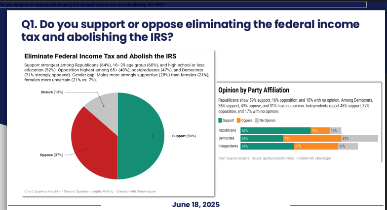 HUGE 1200 Voters in a scientific survey by Quantus Insights asked if they support eliminating income tax &amp; abolishing IRS. morningstar.com/news/pr-newswi… Hey <a href="/realDonaldTrump/">Donald J. Trump</a> <a href="/elonmusk/">Elon Musk</a> more to follow.