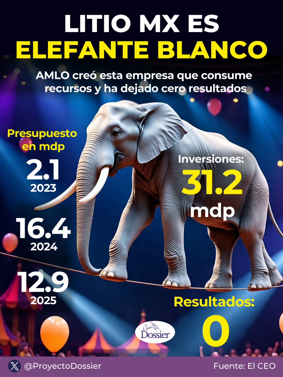 Dossier22 (@proyectodossier) on Twitter photo En 2022, AMLO creó #LitioMx para que la exploración y aprovechamiento del mineral quedara en manos del Estado; tras 3 años de inversiones por 31 mdp, ha dado CERO resultados.🤦♀️
El presupuesto asignado se ha destinado principalmente al pago de nómina. 🤷♀️ En 2022, AMLO creó #LitioMx para que la exploración y aprovechamiento del mineral quedara en manos del Estado; tras 3 años de inversiones por 31 mdp, ha dado CERO resultados.🤦♀️
El presupuesto asignado se ha destinado principalmente al pago de nómina. 🤷♀️
