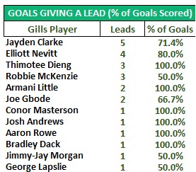 71.4% of Jayden Clarke's goals (5 out of 7) was a lead giving goal and 80.0% of Elliott Nevitt's (4 out of 5) also put the Gills in front. 

Tim Dieng was the player with the most goals (3) that were all lead-giving ones.