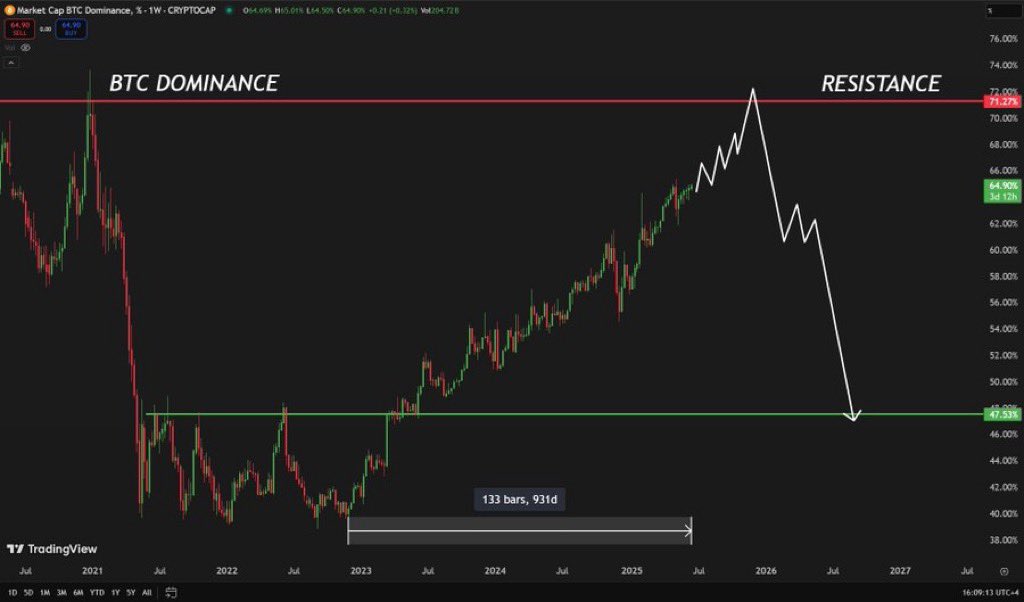 📊 #BTC dominance keeps climbing higher! 🚀👑

Dominance is approaching major resistance at 71% 🟥 — history shows it could get rejected hard! ⚡️📉

When it drops, expect ALT SEASON to go wild! 🌙🔥

#Bitcoin #Crypto #Altcoins