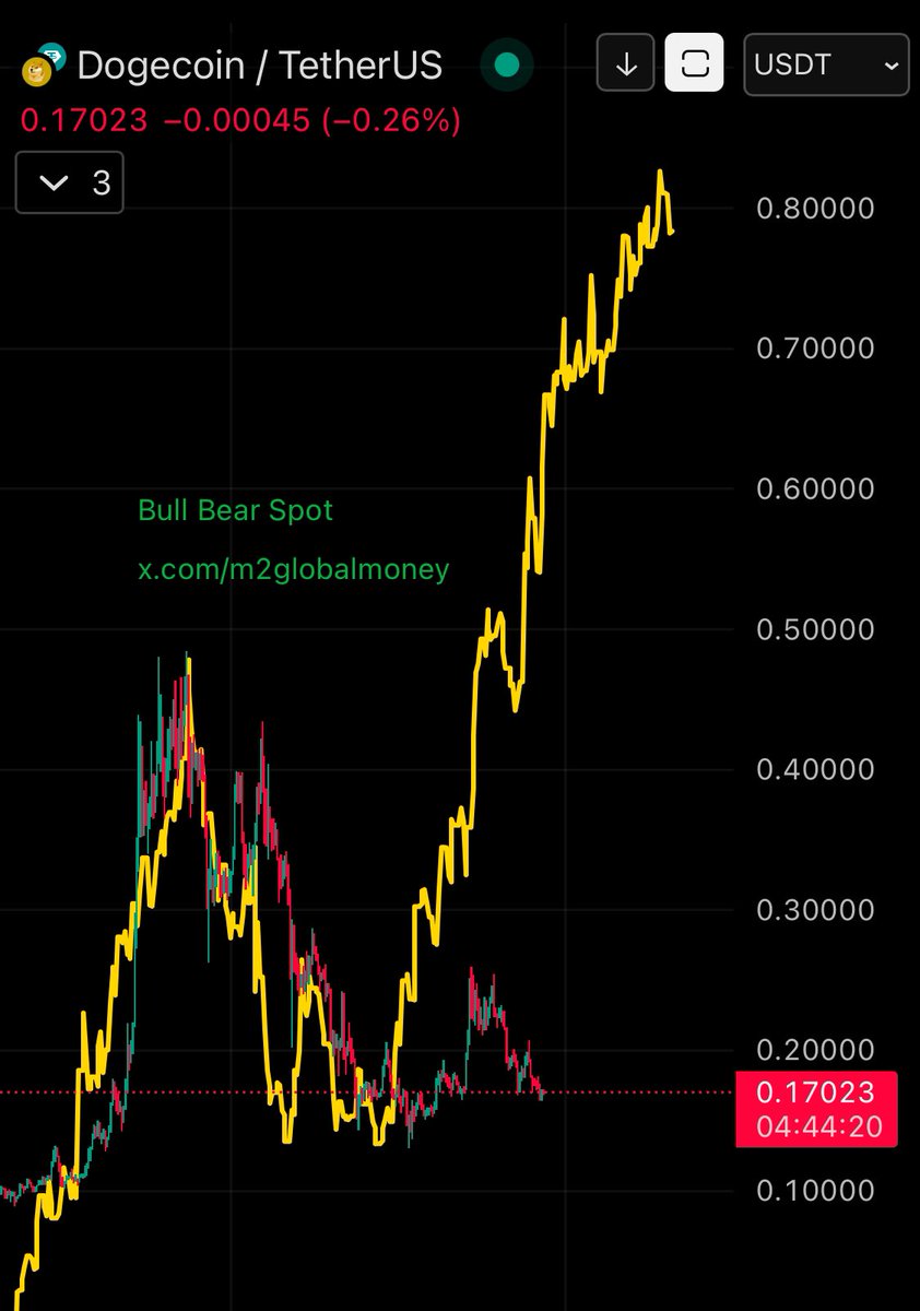 $DOGE #Dogecoin vs M2 Global Liquidity (M2 Global Money Supply)

BULLISH CHART! 
DOGE COULD PUMP AT ANY TIME 🟢📈