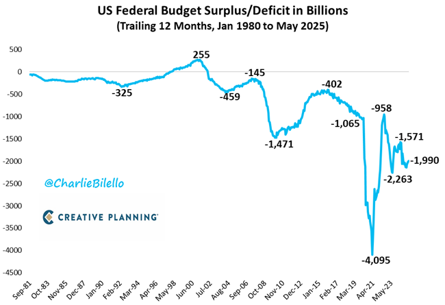 charliebilello's tweet photo. US National Debt has increased from $23 trillion in 2019 to over $36 trillion today. We still have a $2 trillion deficit, making any notion of a debt "ceiling" a complete farce. It will soon be raised and we'll quickly see $37 trillion in National Debt.

https://t.co/hKDYcVkTr7 https://t.co/24jDkoREGK