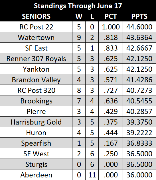 MattKerney's tweet photo. 🚨SD Legion⚾️Senior Division Standings🚨

Early on in the SD Legion Season, @Post22Baseball currently sits 1st in the standings

Last updated: June 17

#SDLegion #LegionBaseball100 https://t.co/M76CSL30dm