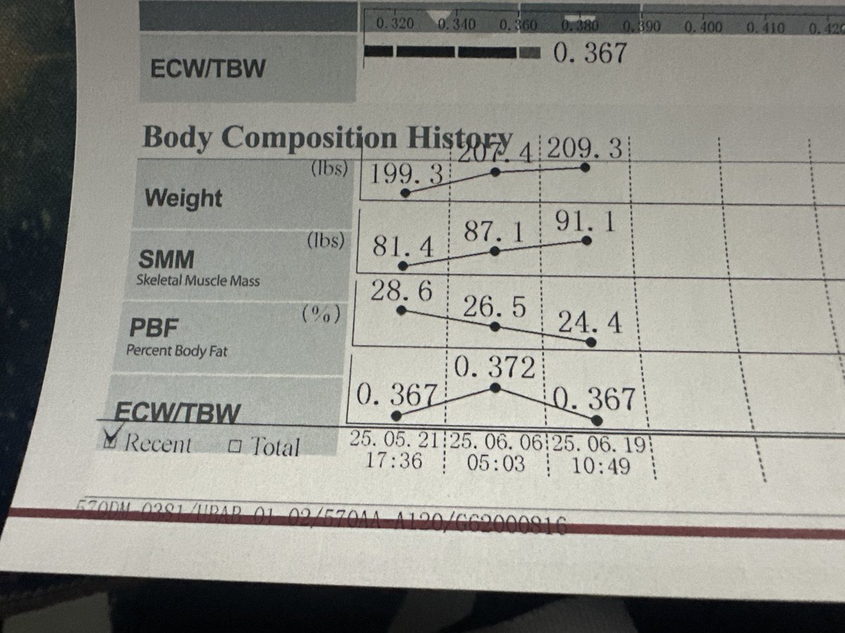 Thank you Coach <a href="/LGFitnessAZ/">Larry Graham</a> and the team at <a href="/apeathletes/">APE</a> for the work you put in with me. I’m feeling the best I’ve ever felt after one month and have gained 10 pounds of muscle. Proud but far from satisfied. Locked in and focused for the upcoming season. The work doesn’t stop