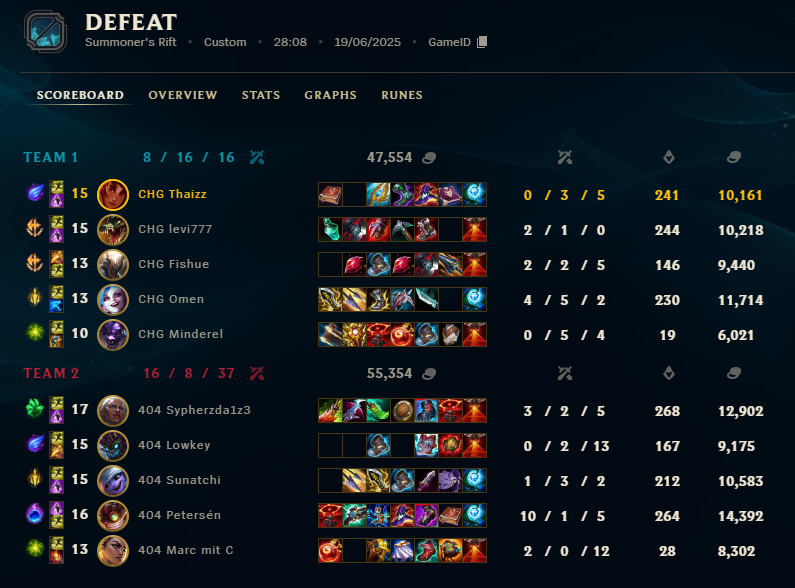0-2 ggwp <a href="/404_Multigaming/">404 Multigaming e.V.</a> 
Im very impressed with how they played Game 1 Xerath/Tristana mid game